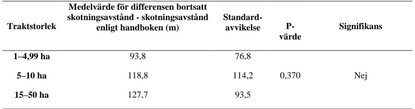 Tabell 5. Sammanställning av utfört Anova-test med avseende på storleksklass 