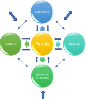 Figur 5: Modell av community. Källa: Liepins 2000 (egen bearbetning).   
