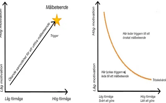 Figur 6. Illustration av “Fogg’s Behavior Model” (Fogg, 2009; Gerhardsen, Sjöberg, 2014)