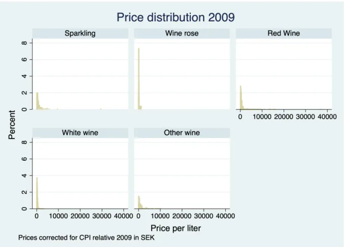 Figure 3 Distribution of prices in 2009 for all five wine categories 