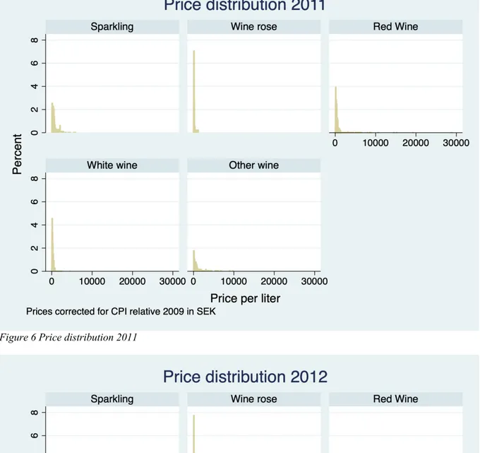 Figure 6 Price distribution 2011 