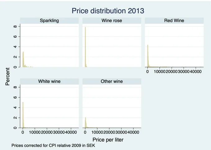 Figure 8 Price distribution 2013 
