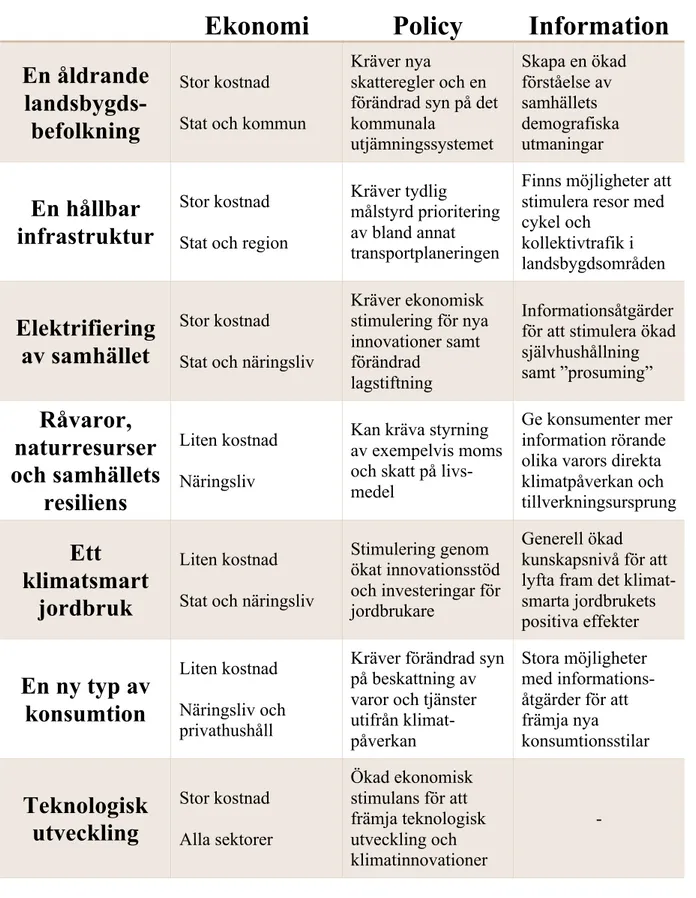 Tabell 4. Sammanställning av analys av nyckelfaktorer och extern påverkan 