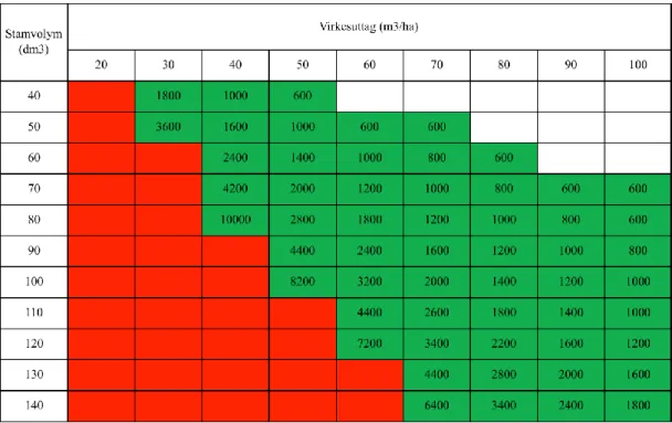 Tabell 3. Gränsen enligt Kärhä (2006) för antalet underväxtstammar av gran med en medelhöjd på 2 meter då det är lönsamt 
