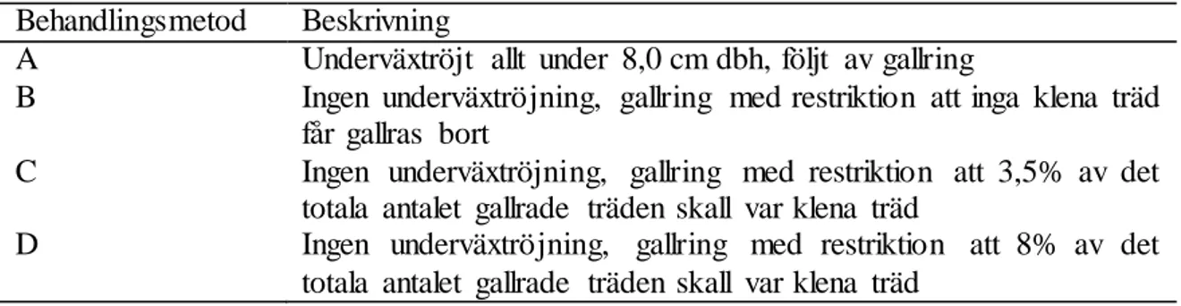 Tabell  4.  Beskrivning  av  de  fyra behandlingarna.  Klena  träd  definierades  som  underväxtstammar  6,0  –  7,9  cm  dbh  Table 4
