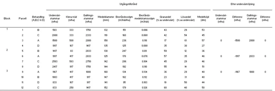 Tabell 5. Parcellernas  beståndsegenskaper innan gallring.  Klena  träd definieras  som stammar inom  intervallet 6,0 – 7,9 cm i dbh