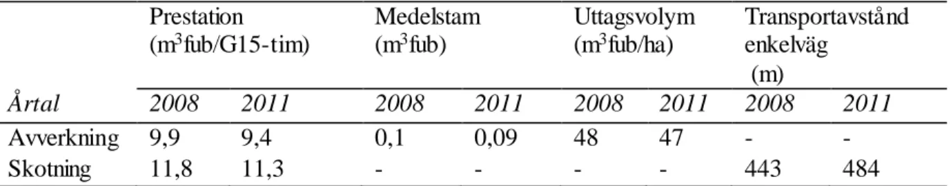 Tabell 1. Prestationsdata i medeltal  för gallring  i norra Sverige  år 2008 och 2011
