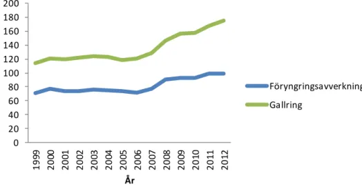 Figur 1. Drivningskostnaderna i kr/m 3 f pb i norra Norrland för avverkning  under åren 1999–2012