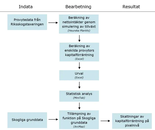 Figur 2. Flödesschema över arbetsprocesserna.