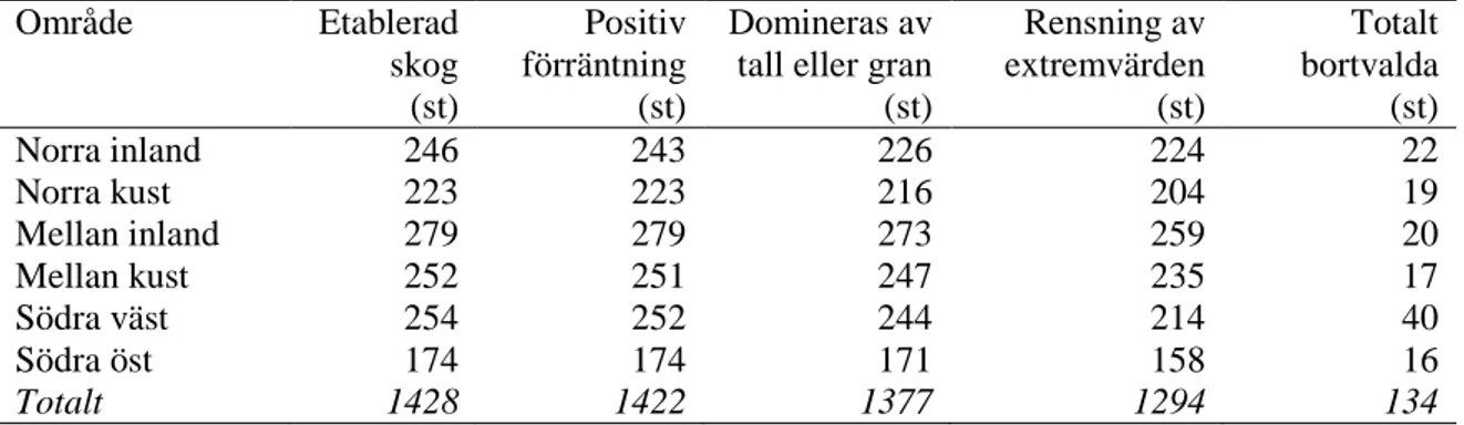 Tabell 1. Antal kvarvarande provytor inom respektive område efter respektive urval 