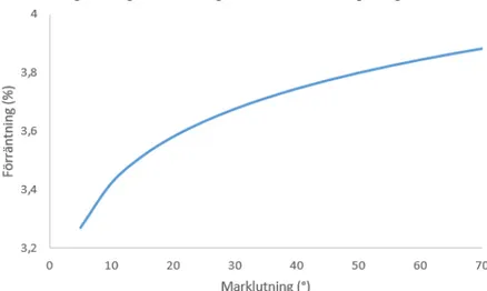 Figur 14. Förräntning som en funktion av altitud. 