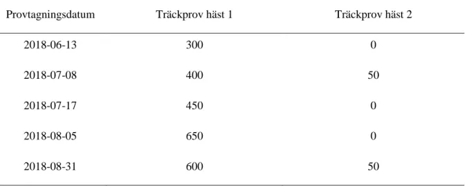 Tabell 1. Träckprovsresultat för deltagande hästar i delstudie 1 