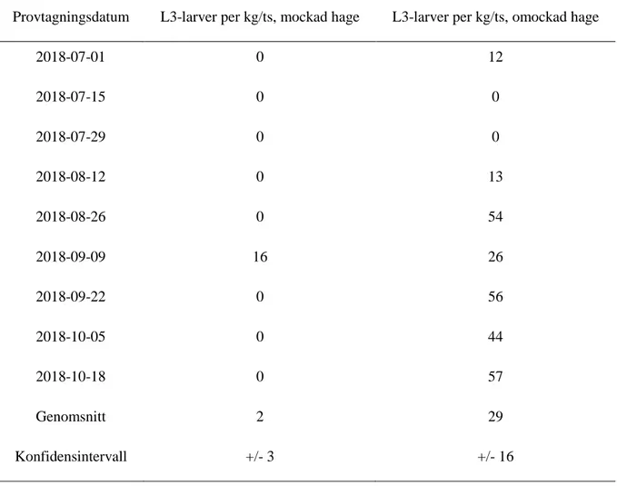 Tabell 2. Antal L3-larver av blodmask per kilo torrsubstans gräs i den mockade respektive omockade  hagen för delstudie 1