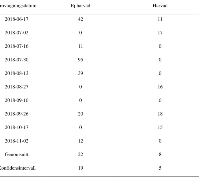 Tabell 6. Antal L3-larver av blodmask per kilo torrsubstans gräs i den harvade och ej harvade hagen i  delstudie 4 