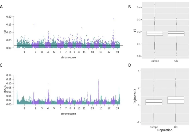 Figure  2.  Population  genetics  analysis  of  all  chromosomes,  from  individuals  in  Scotland  and 