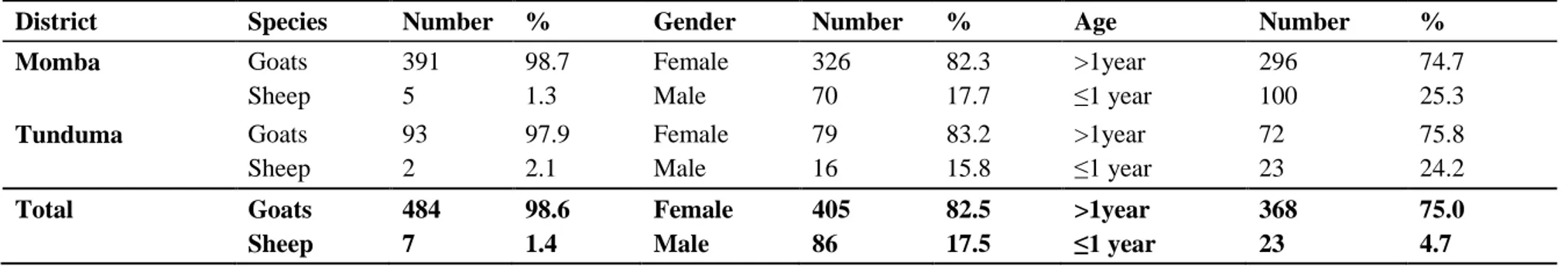 Table 1. Distribution regarding species, gender and age of 491 goats and sheep sampled in Tunduma and Momba districts, Tanzania 