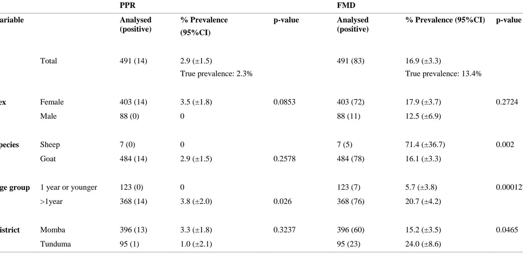 Table 2. Seroprevalence on PPR and FMD at individual level according to sex, species, age and district among small ruminants in Tunduma and Momba 