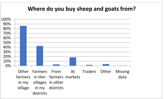 Figure 4. Where smallholder farmers in 164 investigated goat and sheep herds in Tunduma and 