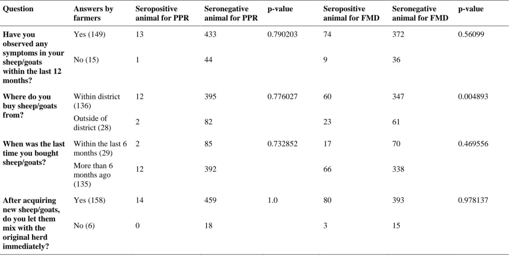 Table 3. Risk factor analysis based on answerers in a questionnaire compared to seropositive animals for PPR and FMD