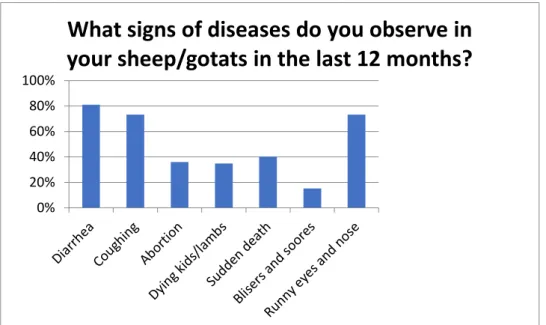 Figure 5. Diseases observed the last 12 months among 164 investigated goat and sheep herds in 