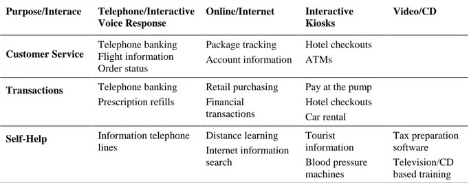 Table 2. Provides technology interfaces that a self-service technology can obtain and customers purpose using it  (Meuter et al
