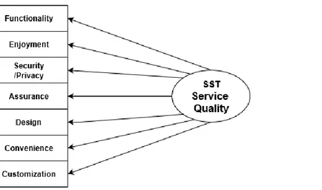Figure 3. Attributes that are fundamental for the quality of self-service technology. Inspired by Lin &amp; Hsieh (2011  p