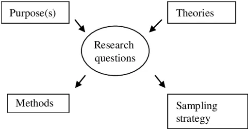 Figure 4. A framework for research design. Inspired by Robson (2002 p. 73). 