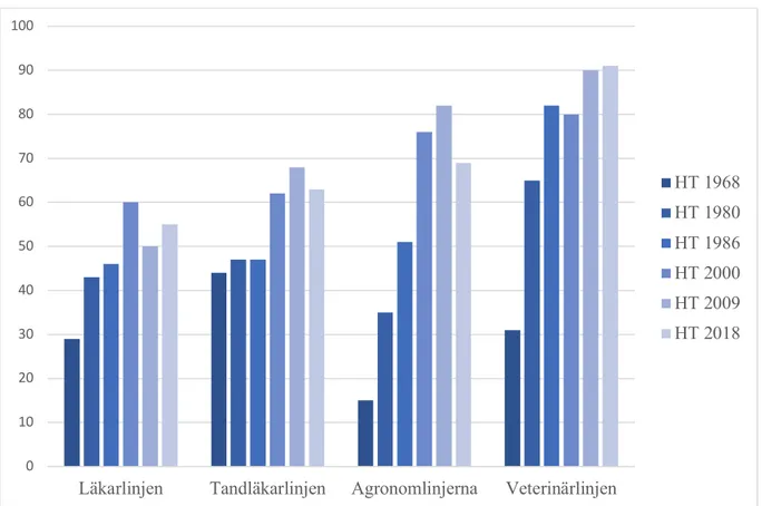Figur 1. Andelen kvinnor bland antagna på några högskolelinjer (%). (Källa: Östensson, 2010 samt  UHR, 2019c) 