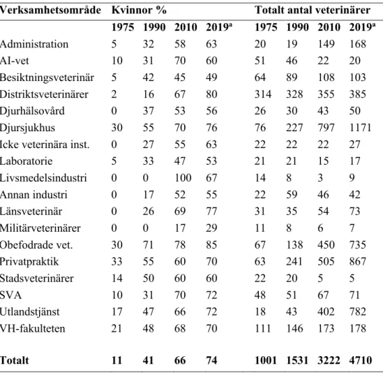 Tabell 1. Andelen kvinnor och totalt antal veterinärer fördelat på olika verksamhetsområden 1975– 2019, Källa:  Östensson, 2010