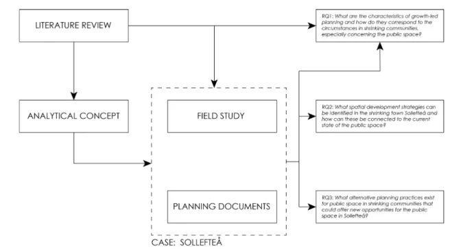 Fig. 4: Diagram of the thesis methodology (Wright, 2018).