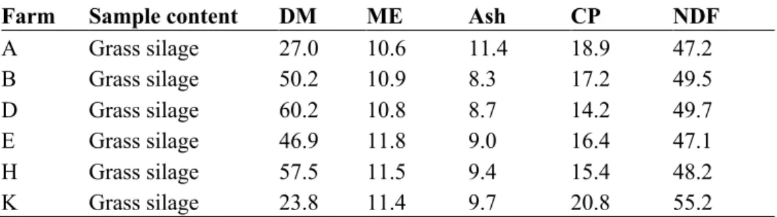Table 5. Result of DM content, ME (MJ/kg DM), ash, CP and NDF (% of DM) in the feed samples 