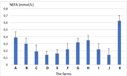 Figure 6. The levels of NEFA in blood plasma (mmol/L), presented as mean values for each farm, 
