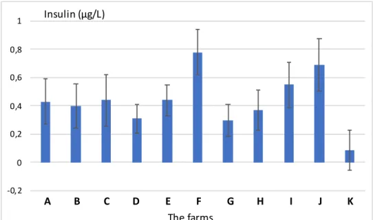 Figure 8. The levels of insulin in blood plasma ( µg/L), presented as mean values for each farm, and  SE of the means