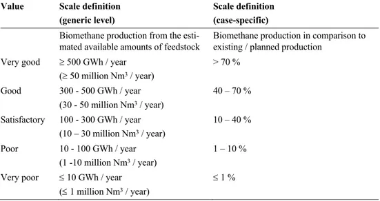 Table 5. Grading scale for biomethane amount (from Ammenberg et al., 2017) 