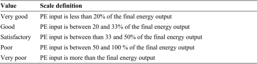 Table 7. Grading scale for the energy balance of the selected feedstocks (from Ammenberg et al., 2017) 
