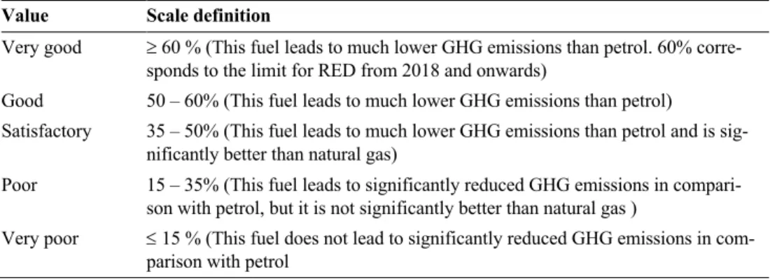Table 9. Grading scale for the indicator GHG emissions savings (from Ammenberg et al., 2017) 