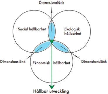 Illustration 4: Sfarmodellen. De tre hallbarhetsaspekterna symboliseras av cirklar. Nar hansyn tas till samtliga uppstar hallbar