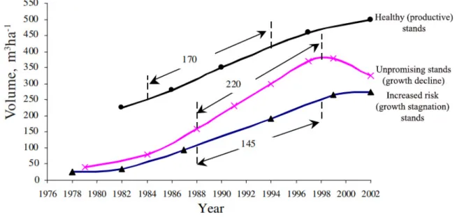 Figure 2. Volume growth trends in 30 – 50 year-old  Norway spruce stands (Lībiete &amp; 