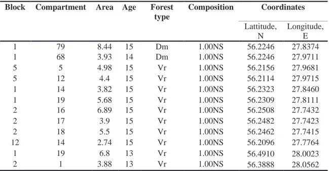 Table 1. Selected Norway spruce stands 