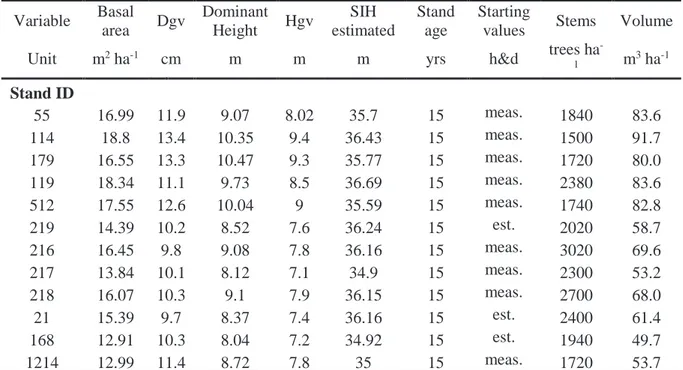 Table 3. Stand data (Forest data) 