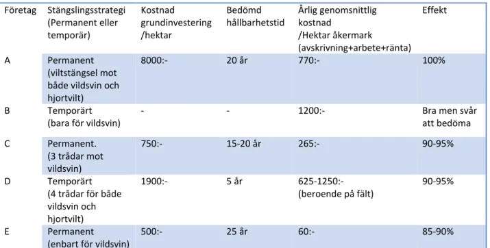 Tabell 2 Stängslingens kostnader och effekter. Egen bearbetning. 