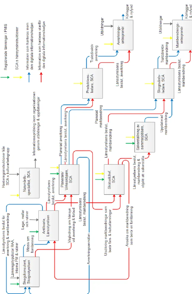 Figur 6. IDEF0-diagram för informationsflödet inom och utom SCA Norrbotten vid planering och  utförande av avverkning och markberedning