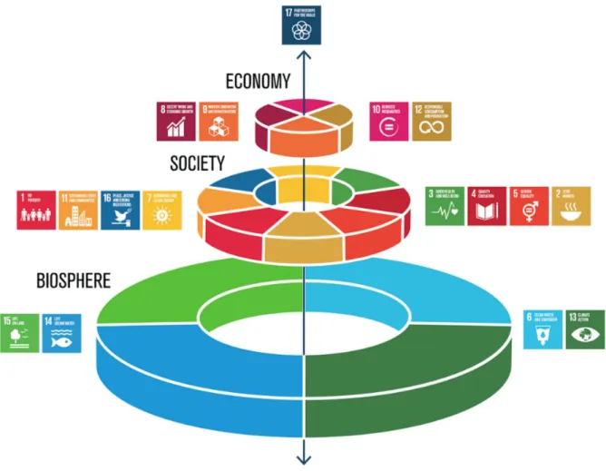Figur 8. FN:s mål innefattar: ingen fattigdom (1) eller hunger (2), god hälsa (3) och utbildning (4),  jämlikhet  mellan  könen  (5),  rent  vatten  (6)  och  ren  energi  (7),  arbete  och  tillväxt  (8),  industri  och  infrastruktur  (9),  minskade  orä