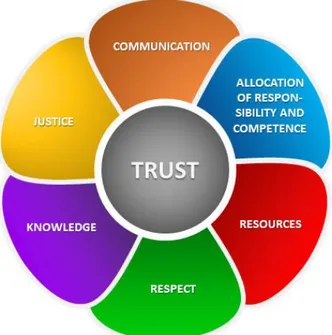 Figure 1. Six subcomponents affecting institutional and social trust 