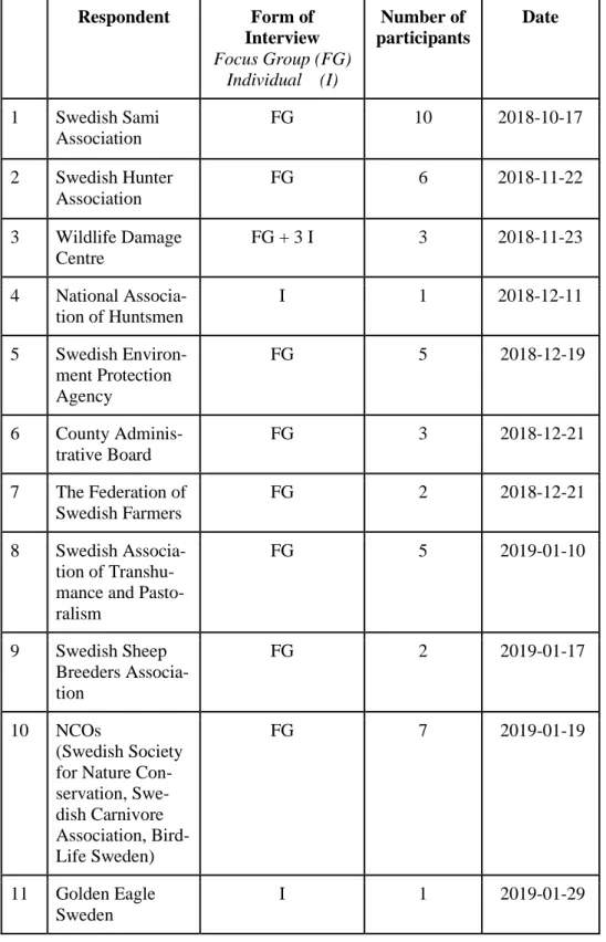 Table 2. Groups and individuals interviewed in the study  Respondent  Form of  Interview  Focus Group (FG)  Individual    (I)  Number of  participants  Date  1  Swedish Sami   Association  FG  10  2018-10-17   2  Swedish Hunter   Association  FG  6   2018-