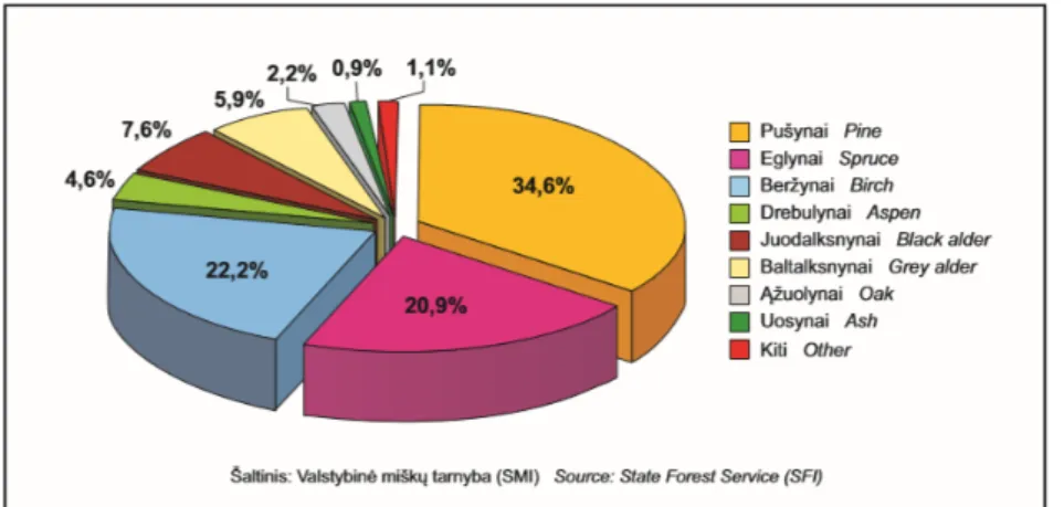 Figure 2. Dominant tree species in forest stands on 01/01/2017 (source: SFS, 2017) 