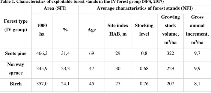 Table 1. Characteristics of exploitable forest stands in the IV forest group (SFS, 2017) 