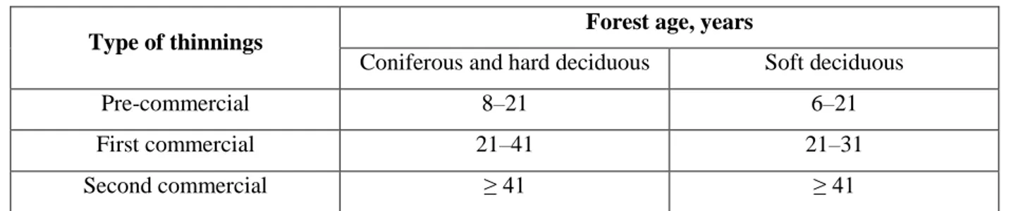 Table 2.  Types of thinnings and age (source: LRS, 2010) 