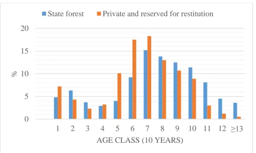 Figure 4. Age class distribution of Scots pine stands in the IV forest group by different owners (source: SFS, 2017) 