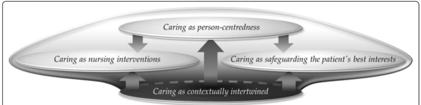 Figure 1 The outcome space - Nurses ’ collective understanding of caring.